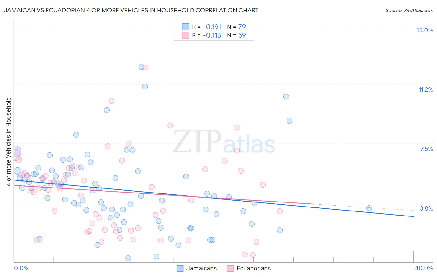 Jamaican vs Ecuadorian 4 or more Vehicles in Household