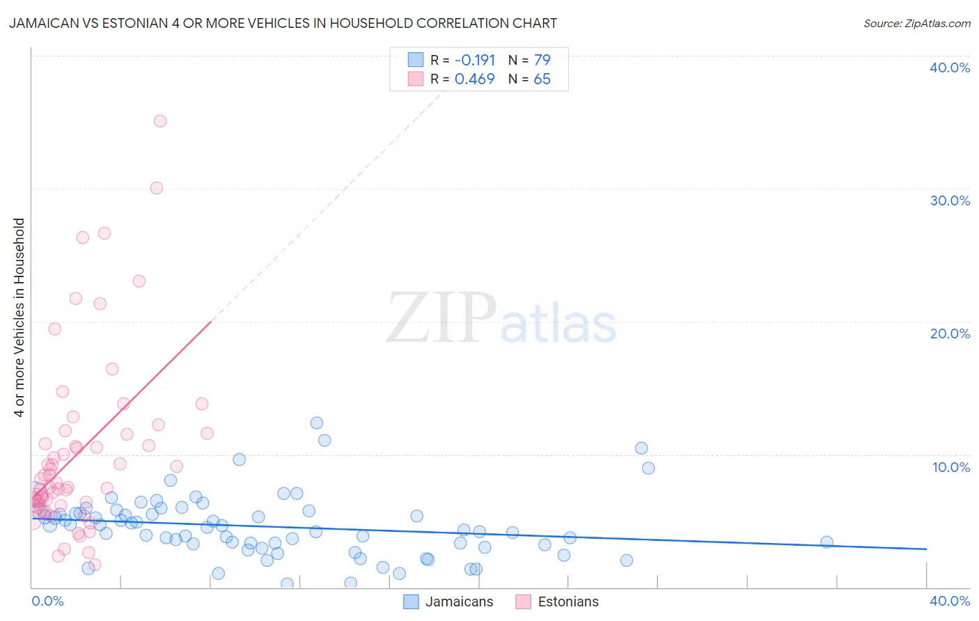 Jamaican vs Estonian 4 or more Vehicles in Household