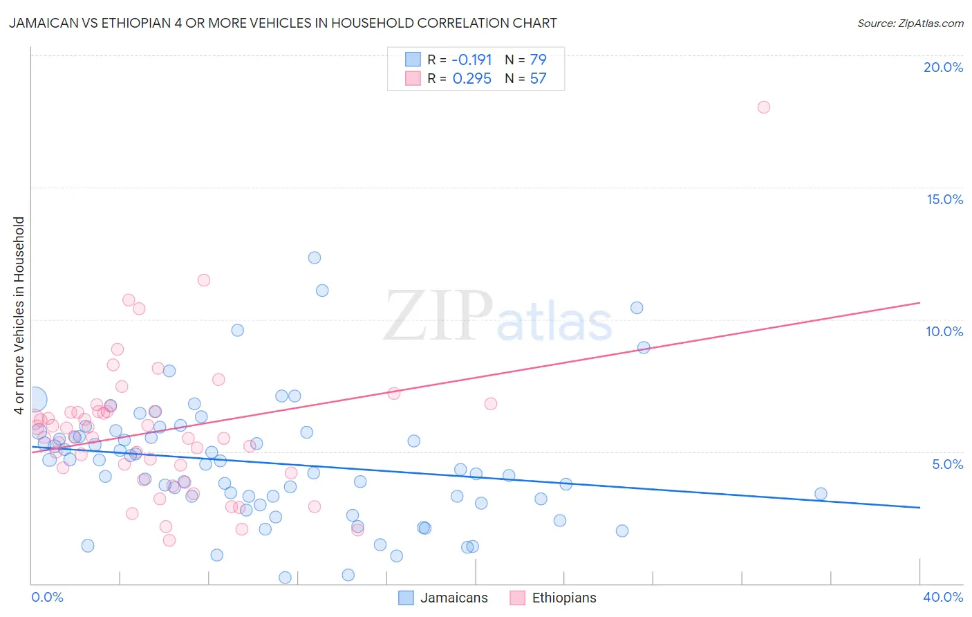 Jamaican vs Ethiopian 4 or more Vehicles in Household