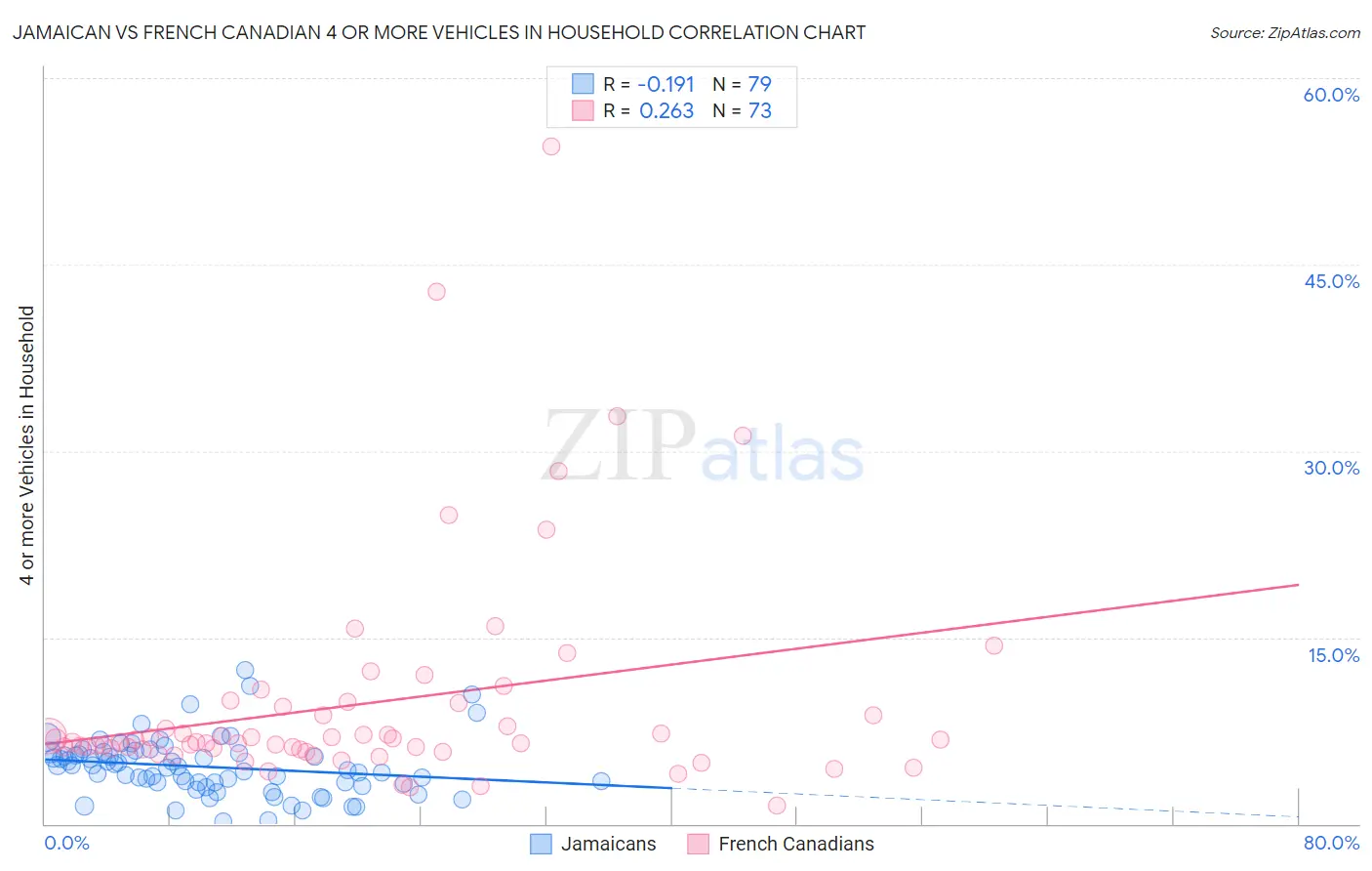 Jamaican vs French Canadian 4 or more Vehicles in Household