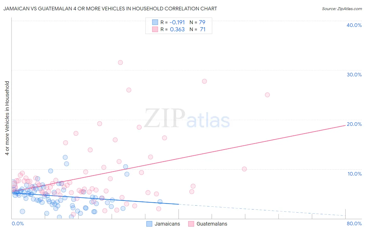Jamaican vs Guatemalan 4 or more Vehicles in Household