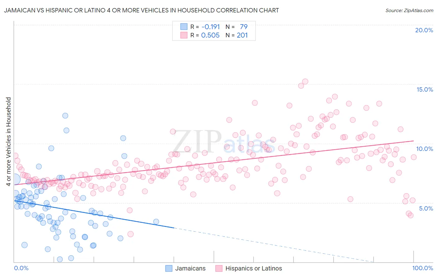Jamaican vs Hispanic or Latino 4 or more Vehicles in Household