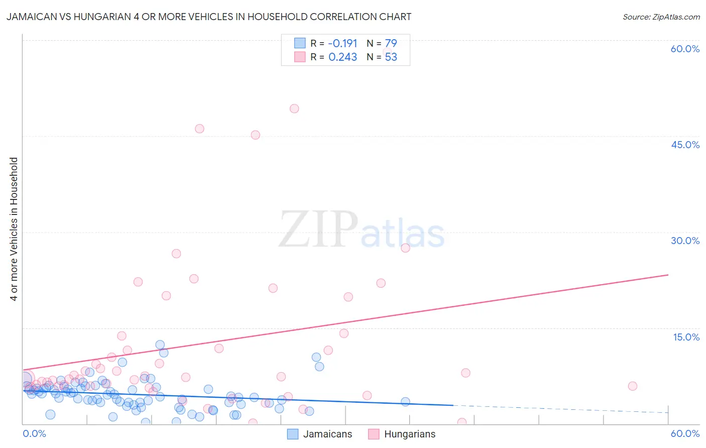 Jamaican vs Hungarian 4 or more Vehicles in Household