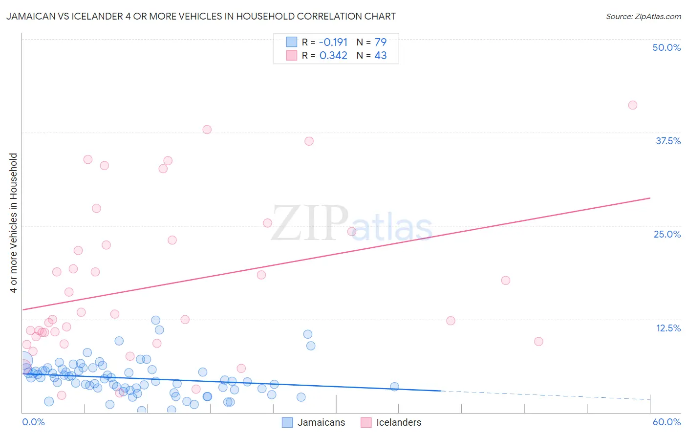 Jamaican vs Icelander 4 or more Vehicles in Household
