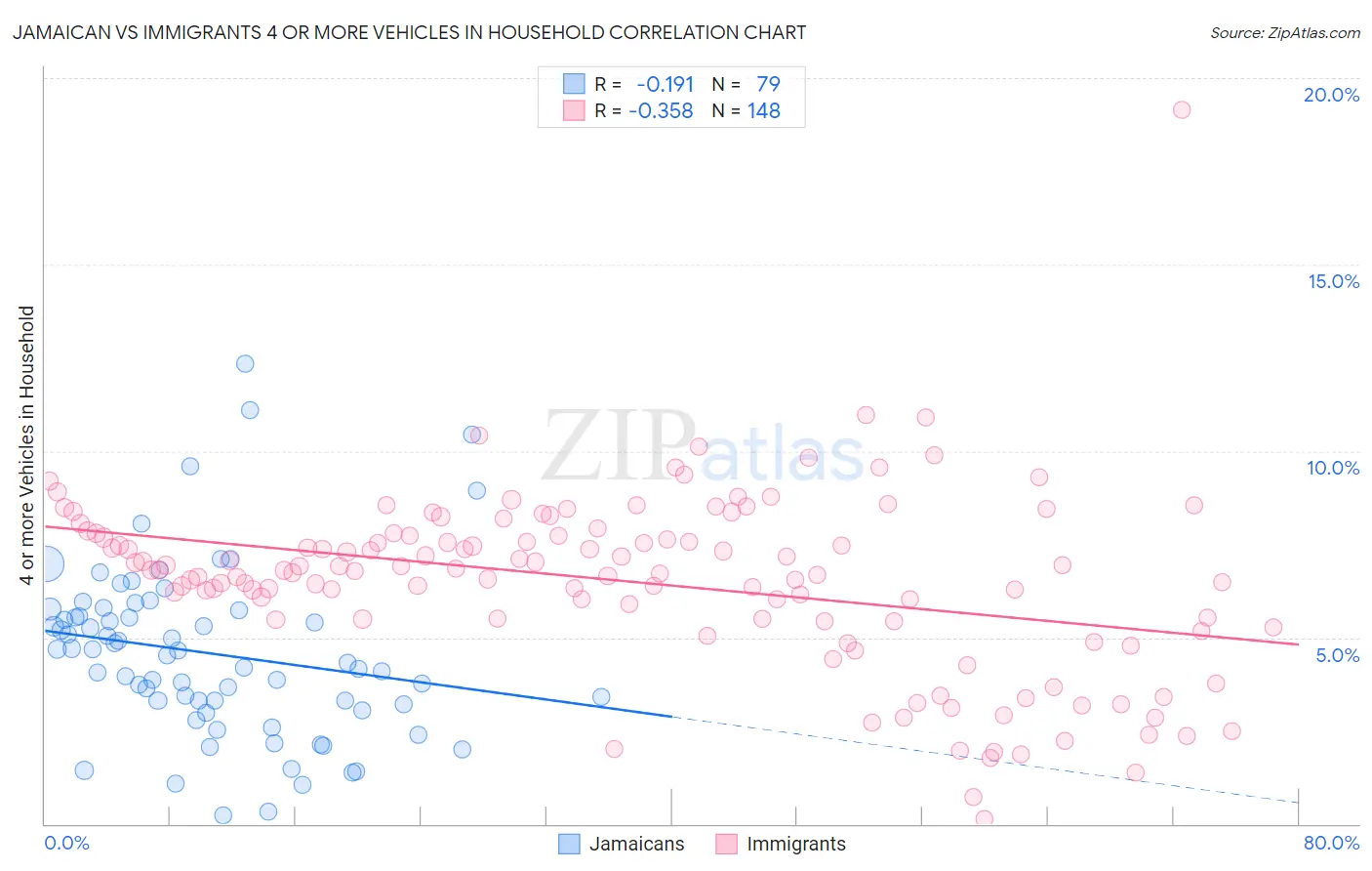 Jamaican vs Immigrants 4 or more Vehicles in Household