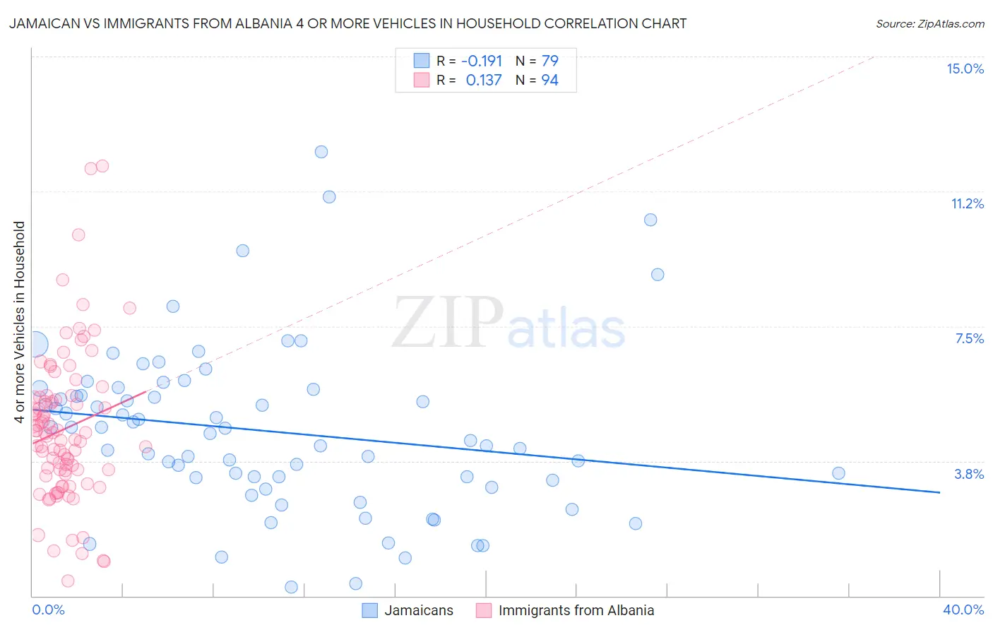 Jamaican vs Immigrants from Albania 4 or more Vehicles in Household