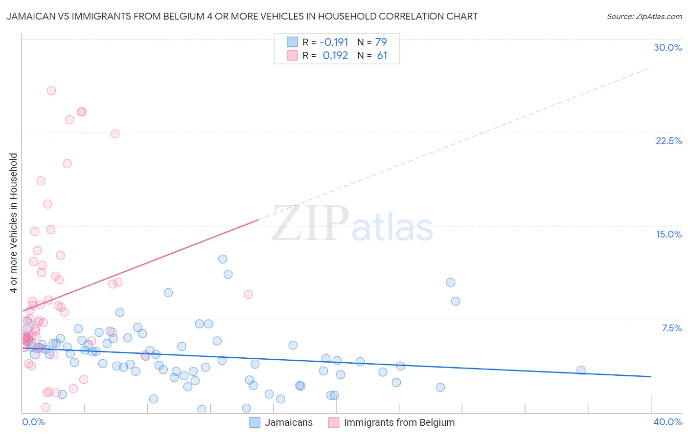 Jamaican vs Immigrants from Belgium 4 or more Vehicles in Household