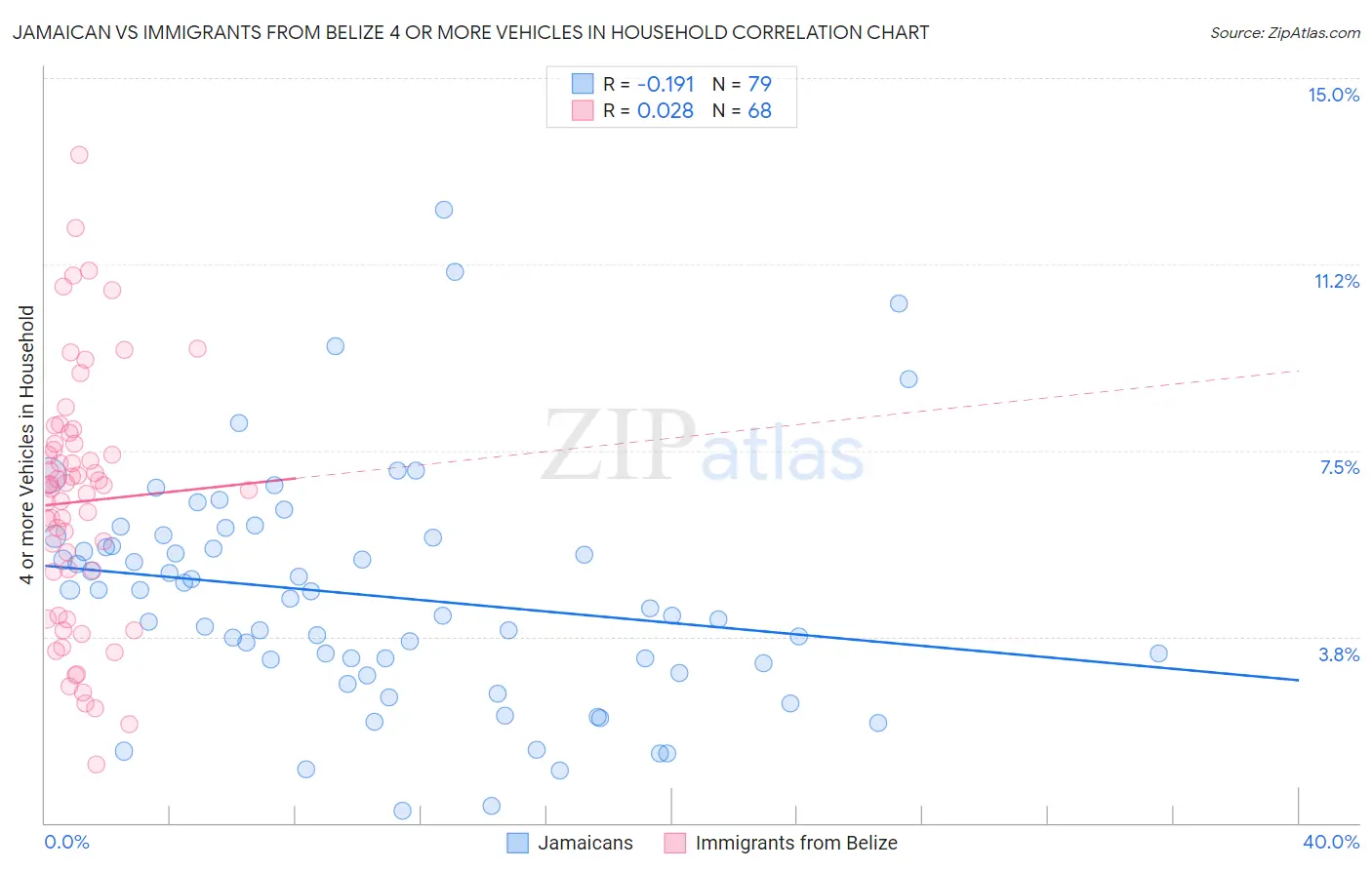 Jamaican vs Immigrants from Belize 4 or more Vehicles in Household