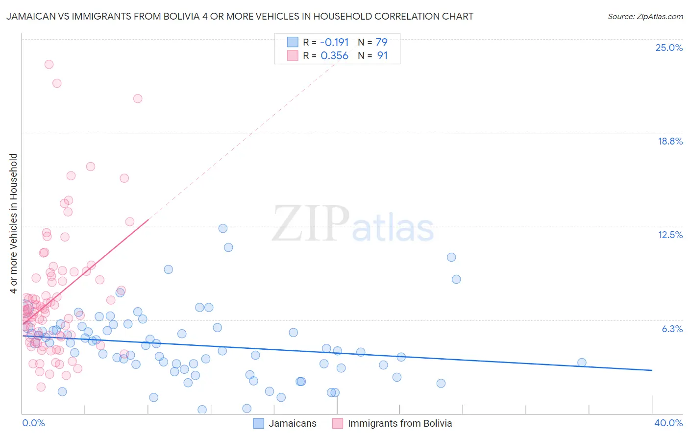Jamaican vs Immigrants from Bolivia 4 or more Vehicles in Household