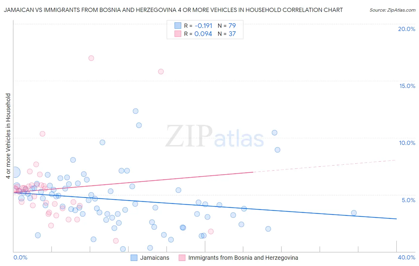 Jamaican vs Immigrants from Bosnia and Herzegovina 4 or more Vehicles in Household