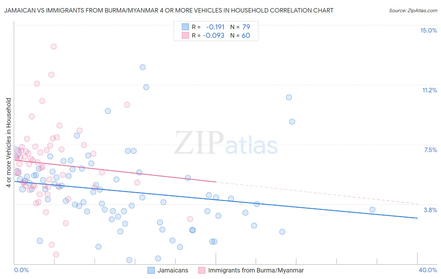 Jamaican vs Immigrants from Burma/Myanmar 4 or more Vehicles in Household