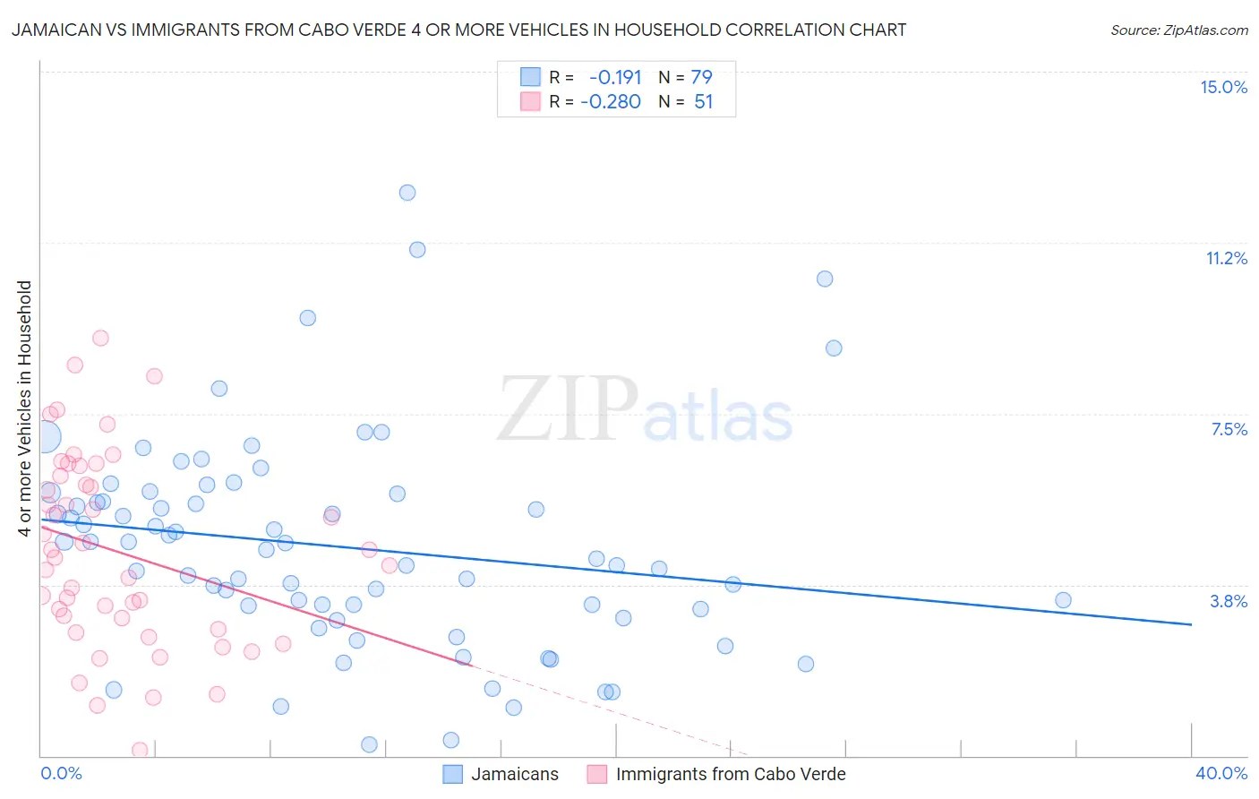 Jamaican vs Immigrants from Cabo Verde 4 or more Vehicles in Household