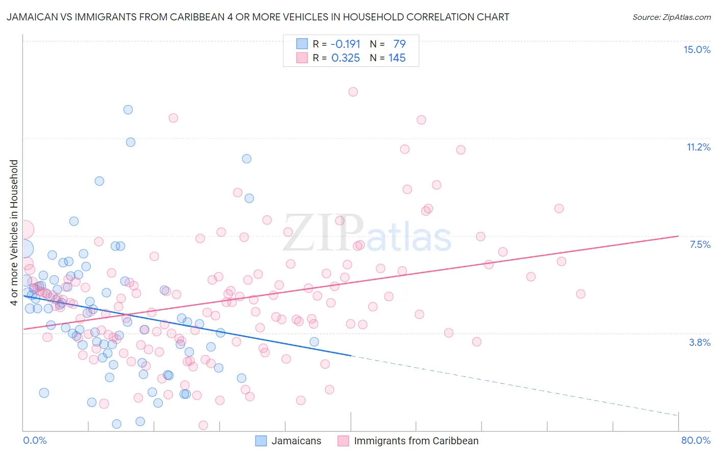 Jamaican vs Immigrants from Caribbean 4 or more Vehicles in Household