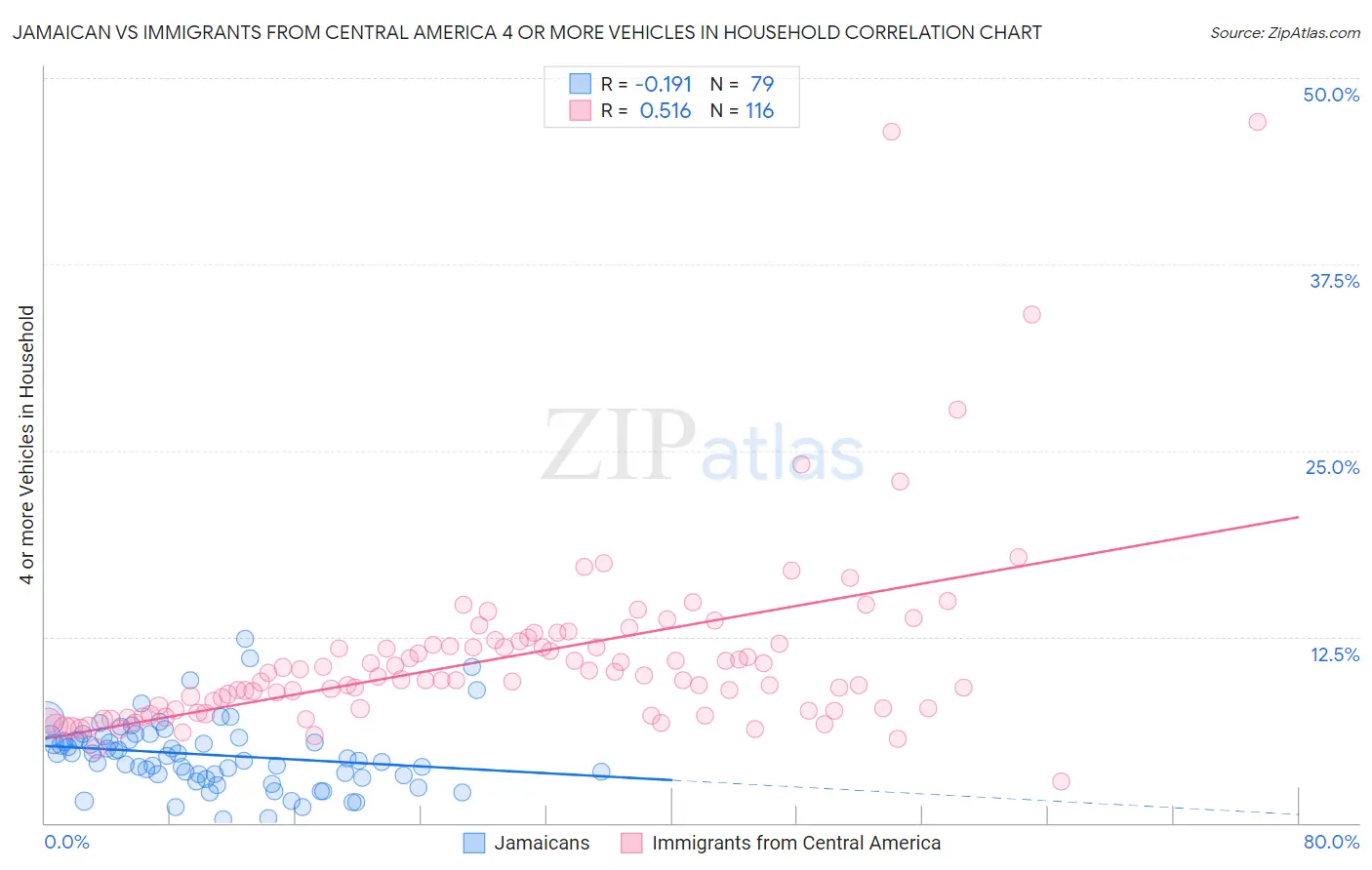 Jamaican vs Immigrants from Central America 4 or more Vehicles in Household