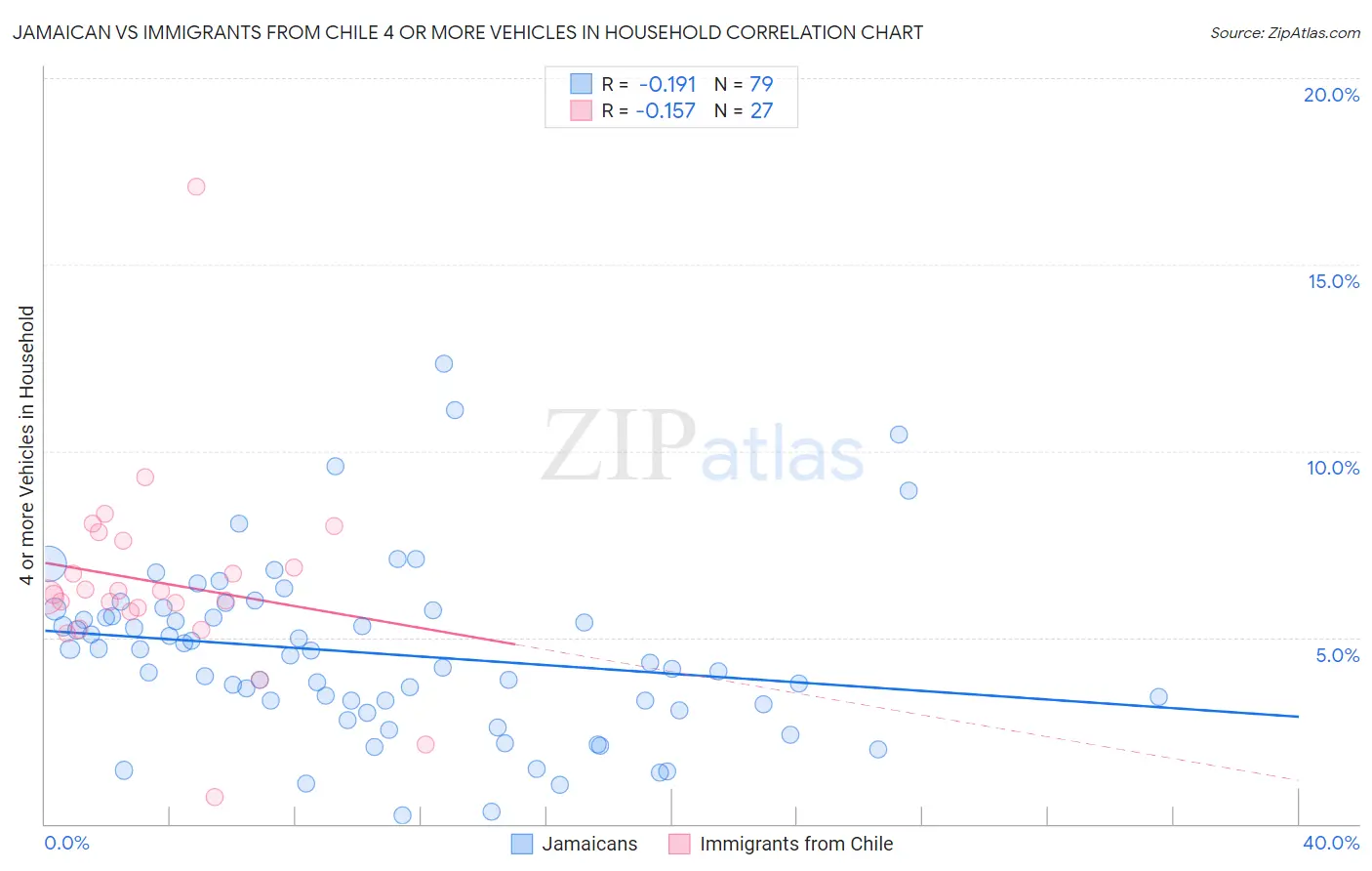 Jamaican vs Immigrants from Chile 4 or more Vehicles in Household