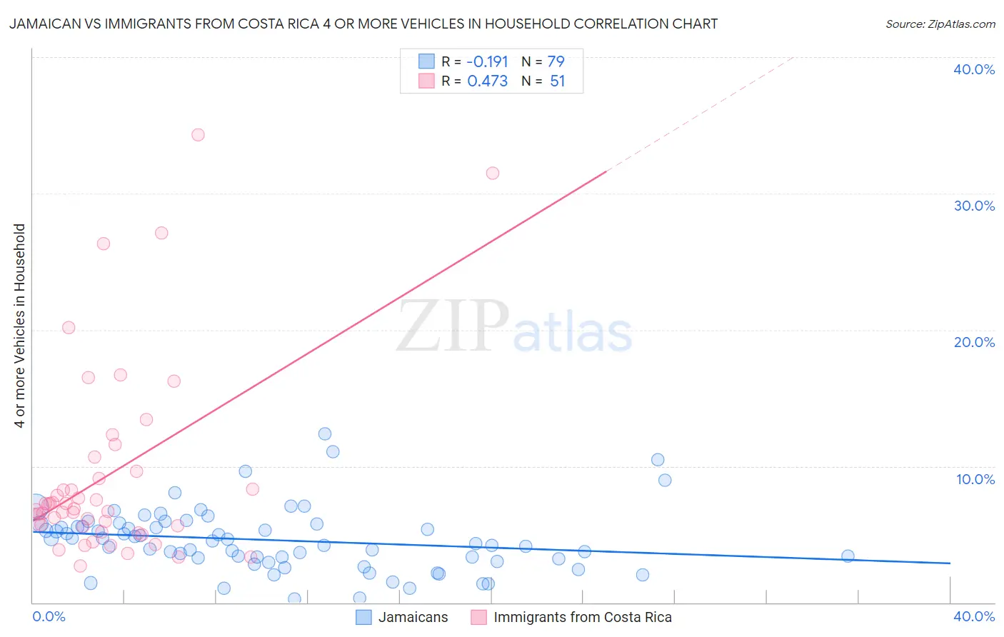 Jamaican vs Immigrants from Costa Rica 4 or more Vehicles in Household