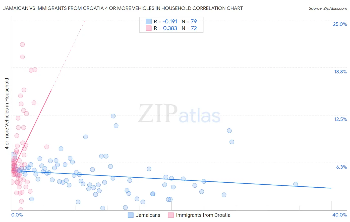 Jamaican vs Immigrants from Croatia 4 or more Vehicles in Household