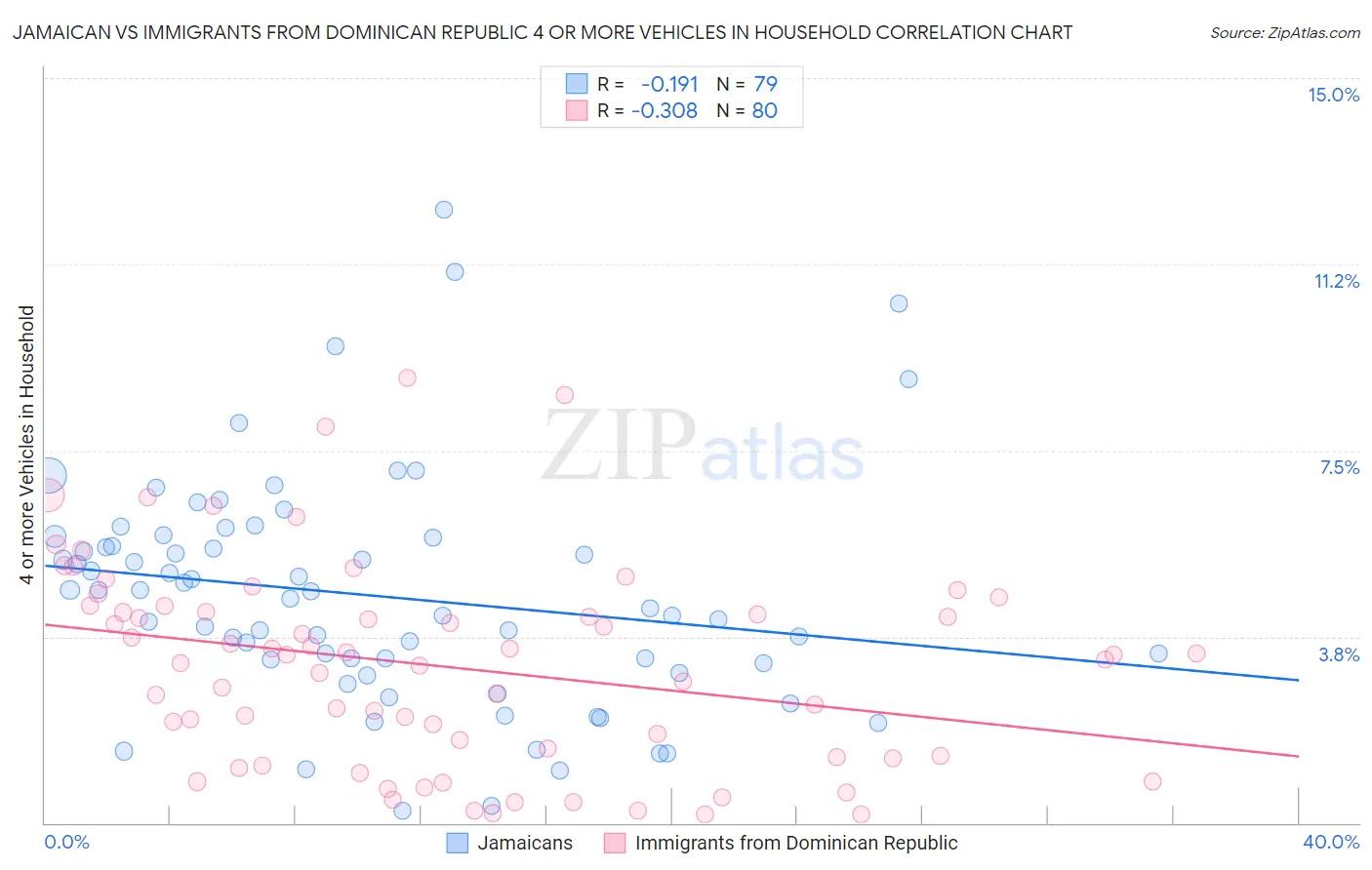 Jamaican vs Immigrants from Dominican Republic 4 or more Vehicles in Household
