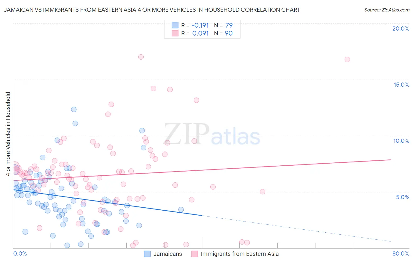 Jamaican vs Immigrants from Eastern Asia 4 or more Vehicles in Household