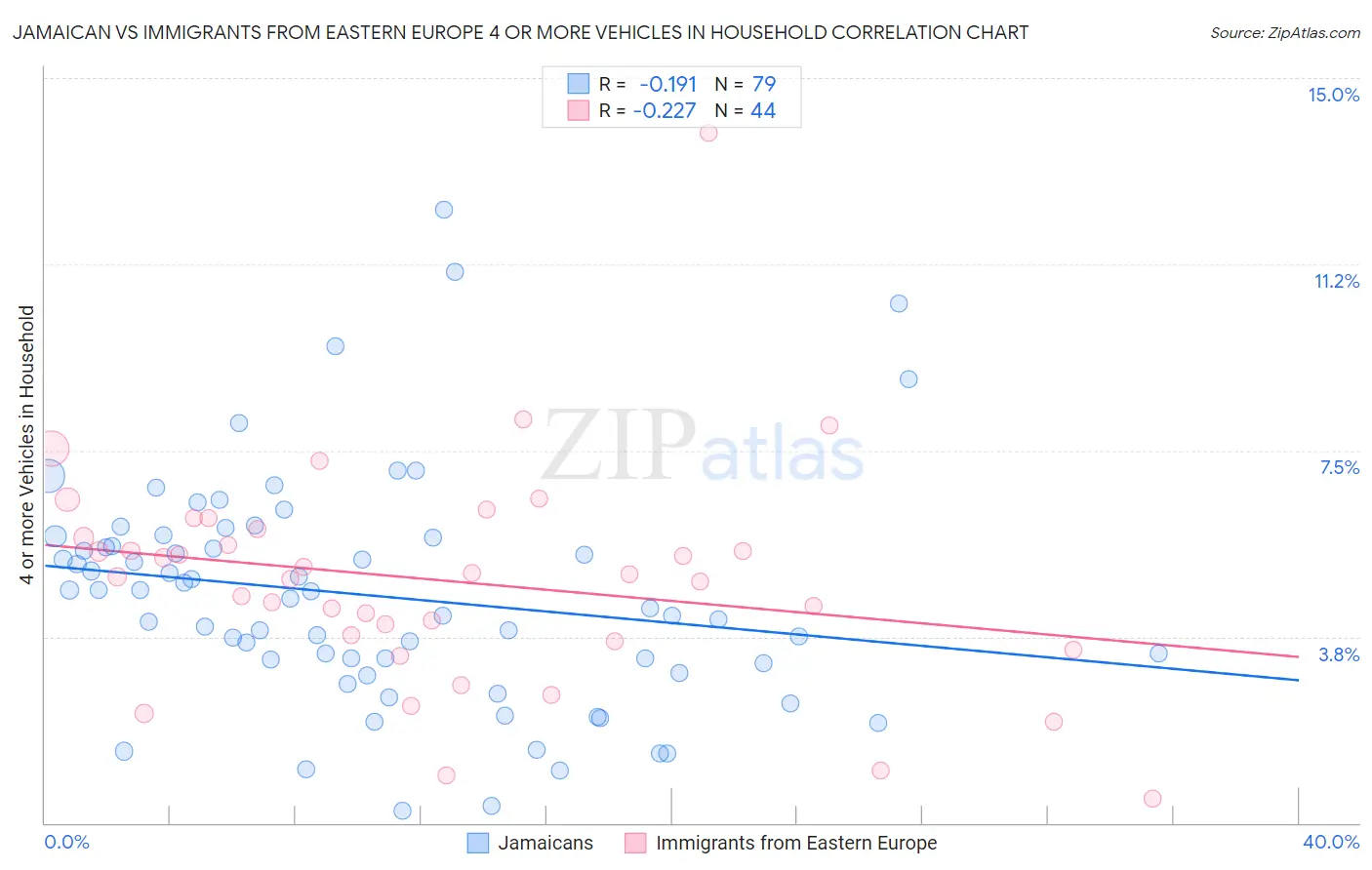 Jamaican vs Immigrants from Eastern Europe 4 or more Vehicles in Household