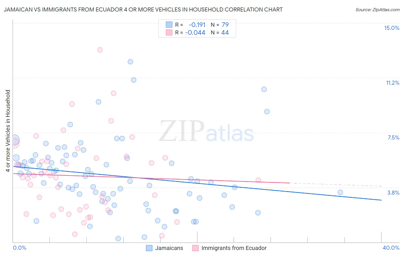 Jamaican vs Immigrants from Ecuador 4 or more Vehicles in Household