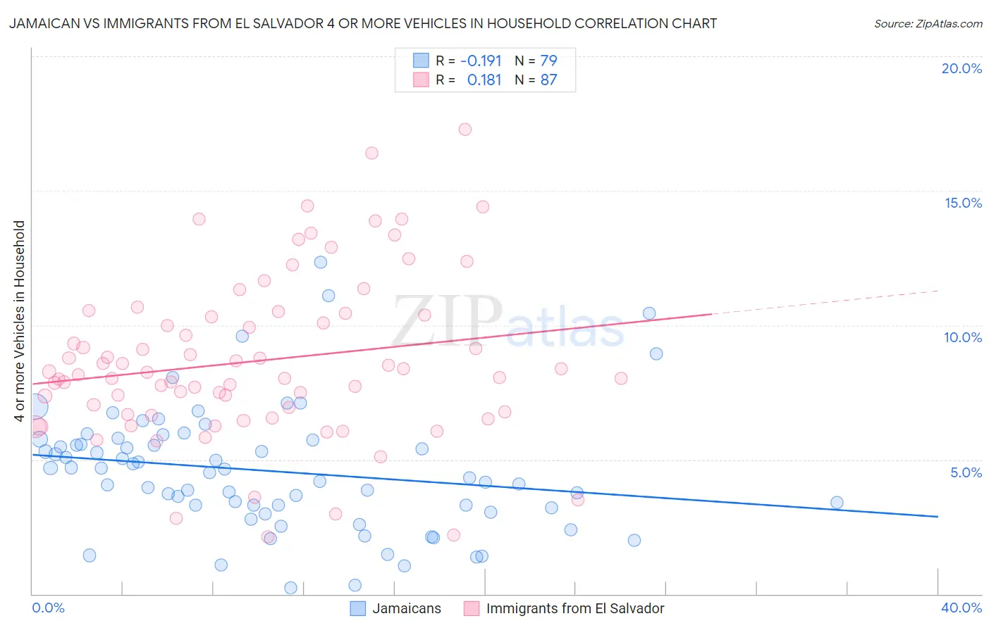 Jamaican vs Immigrants from El Salvador 4 or more Vehicles in Household