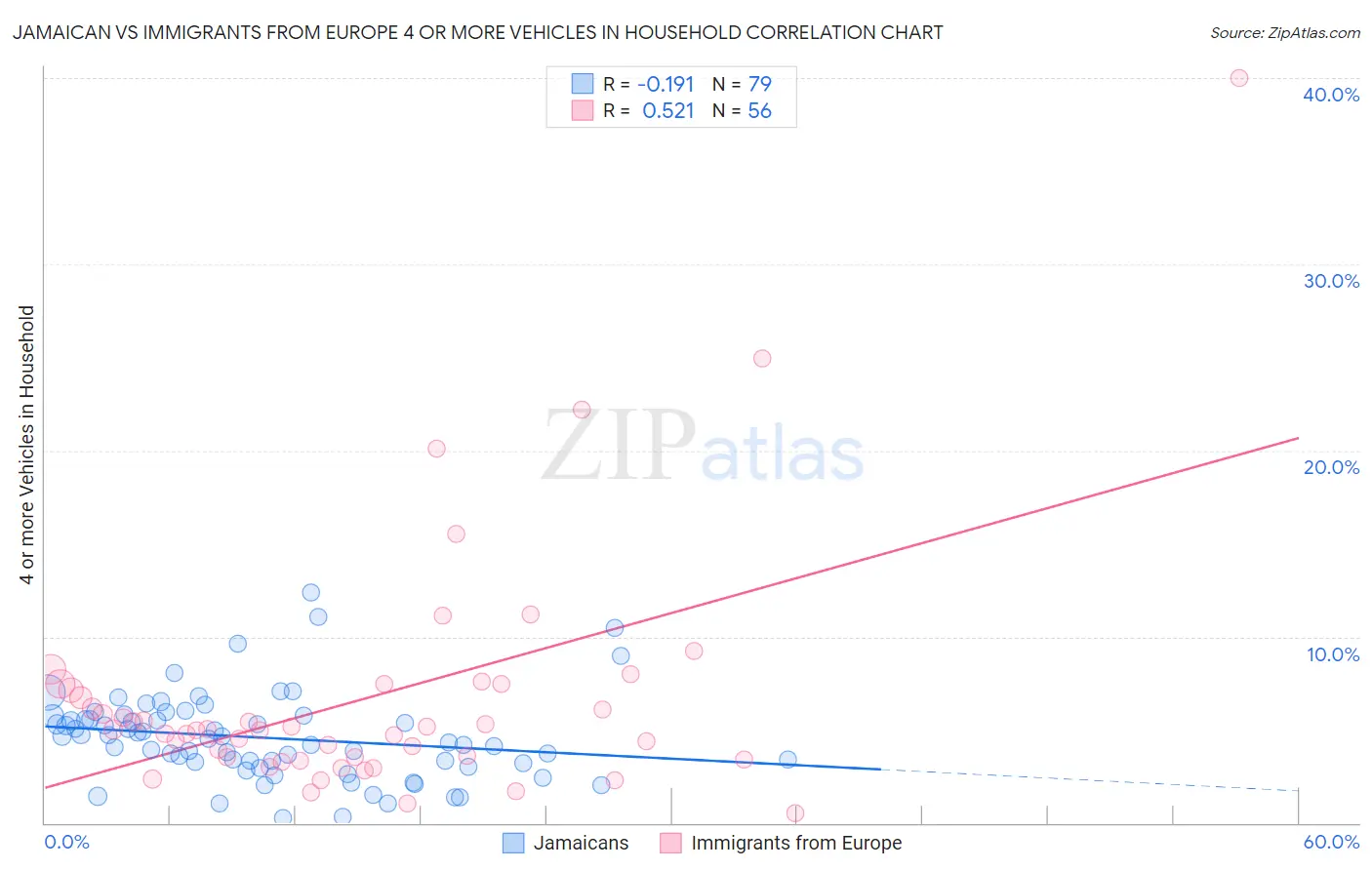 Jamaican vs Immigrants from Europe 4 or more Vehicles in Household