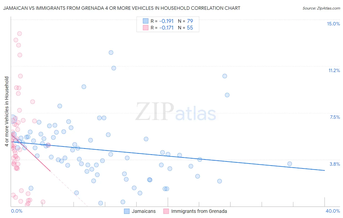 Jamaican vs Immigrants from Grenada 4 or more Vehicles in Household