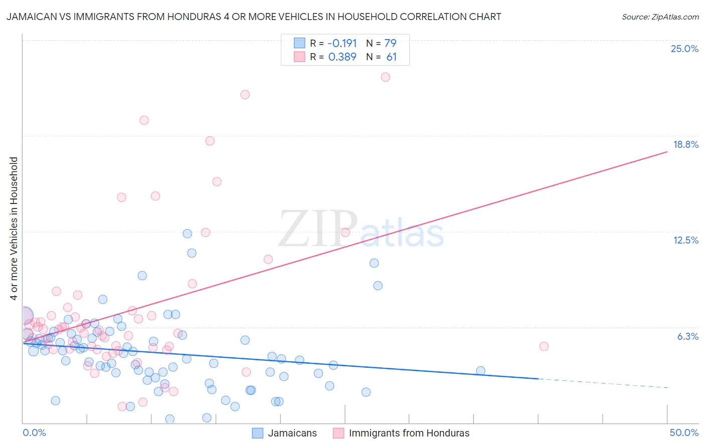 Jamaican vs Immigrants from Honduras 4 or more Vehicles in Household