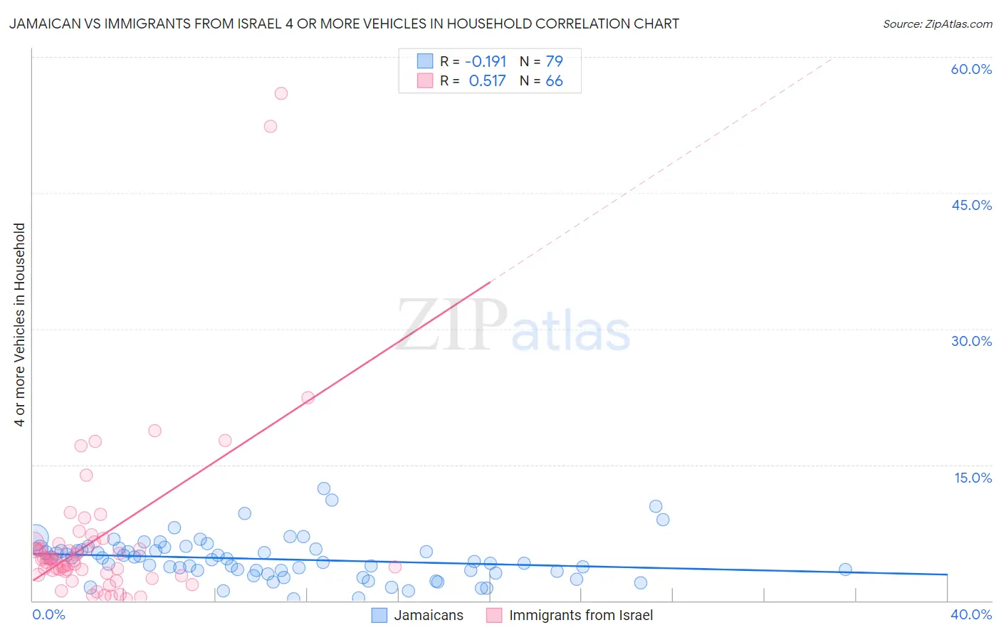 Jamaican vs Immigrants from Israel 4 or more Vehicles in Household