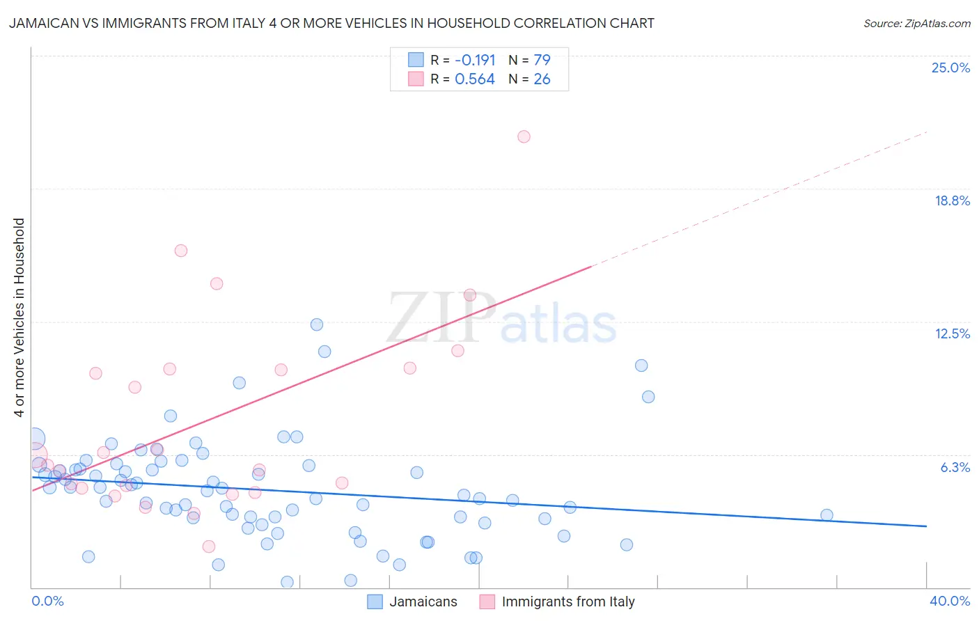 Jamaican vs Immigrants from Italy 4 or more Vehicles in Household