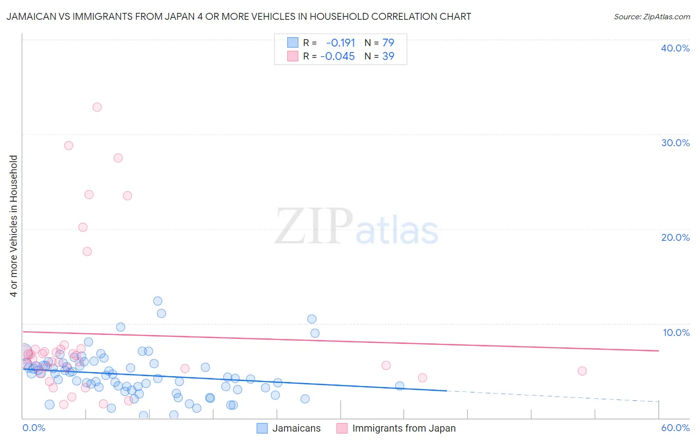 Jamaican vs Immigrants from Japan 4 or more Vehicles in Household