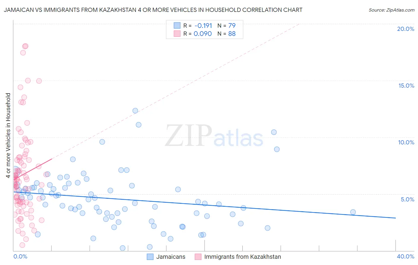 Jamaican vs Immigrants from Kazakhstan 4 or more Vehicles in Household