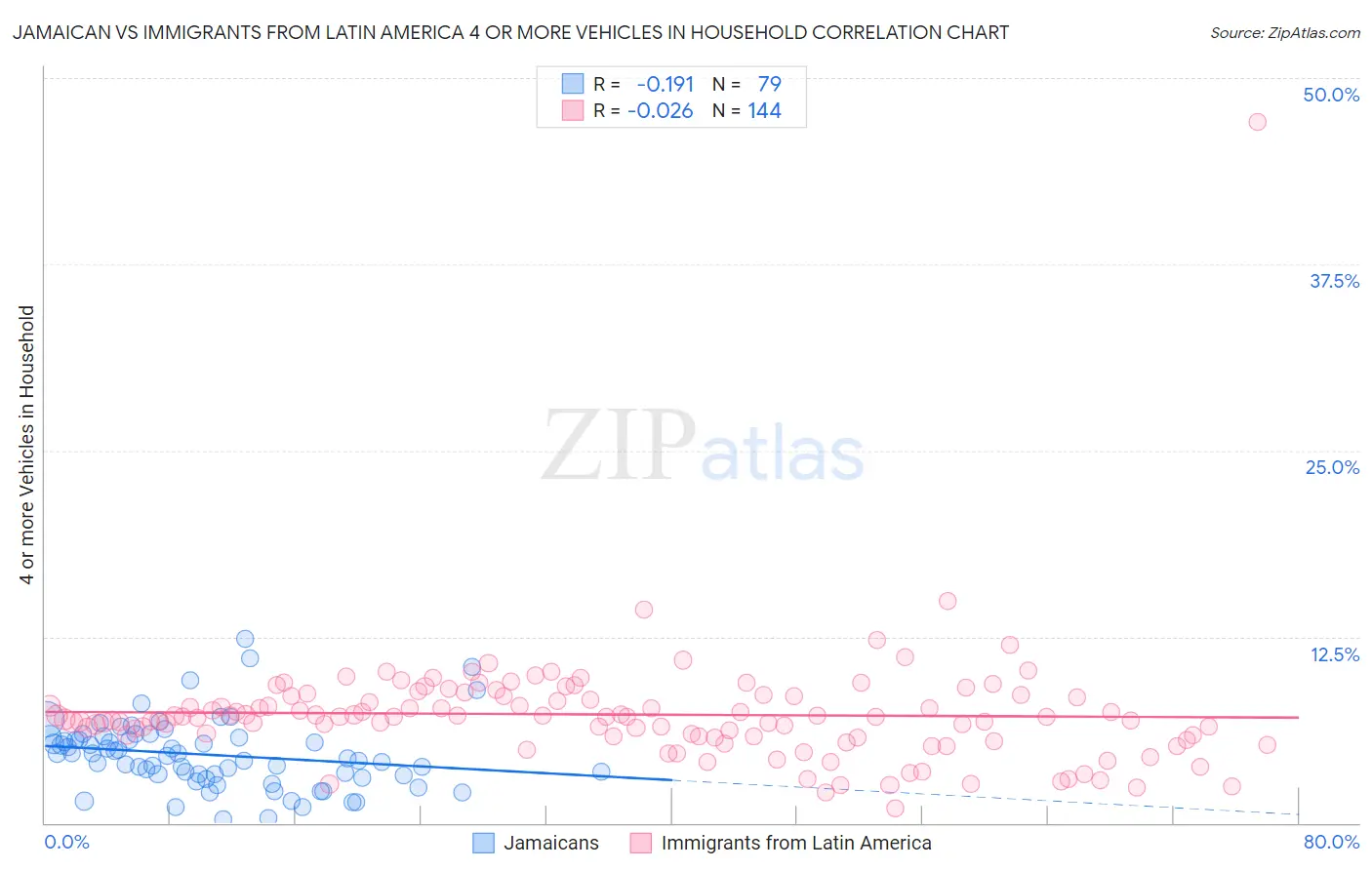 Jamaican vs Immigrants from Latin America 4 or more Vehicles in Household