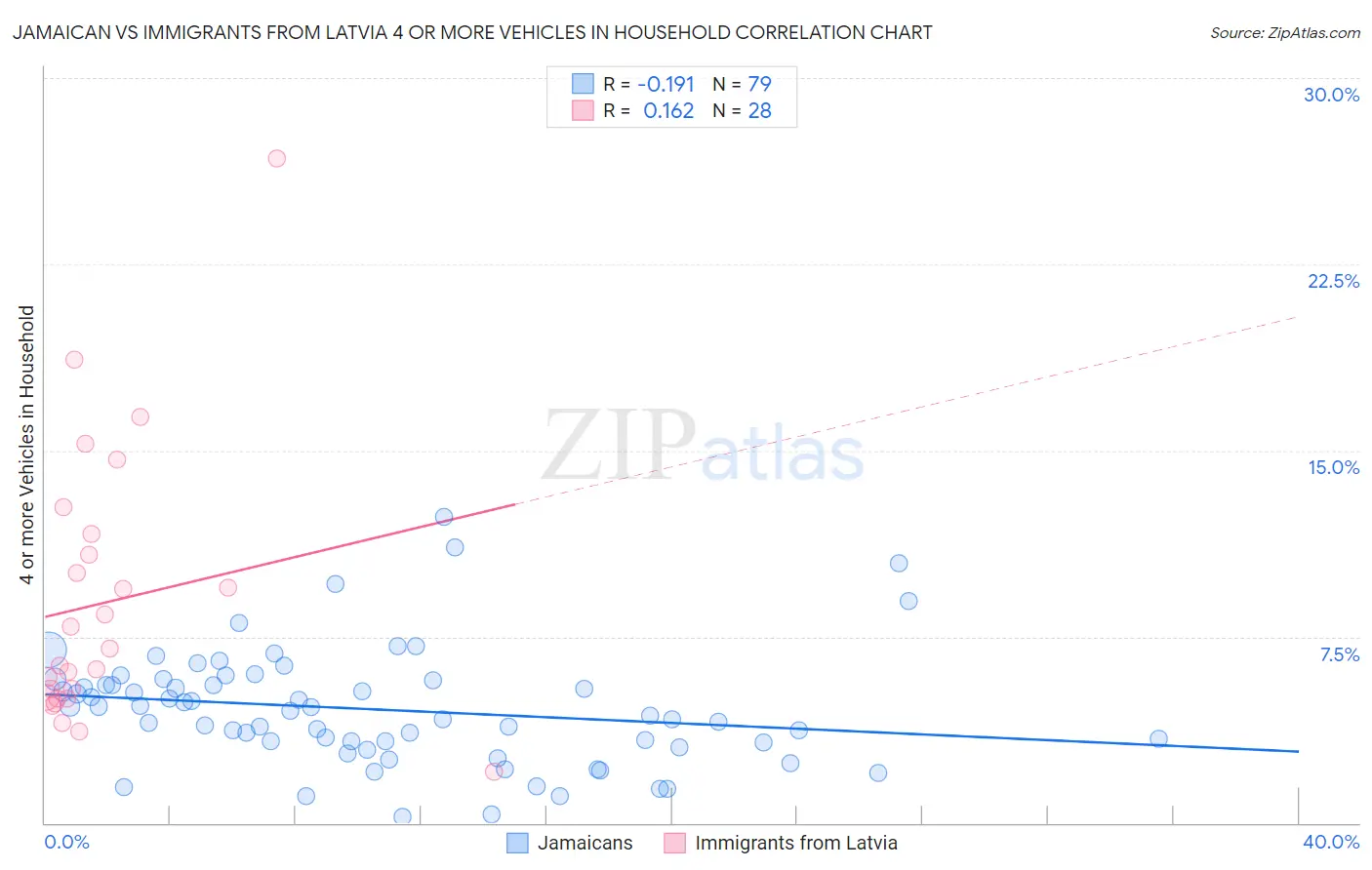 Jamaican vs Immigrants from Latvia 4 or more Vehicles in Household