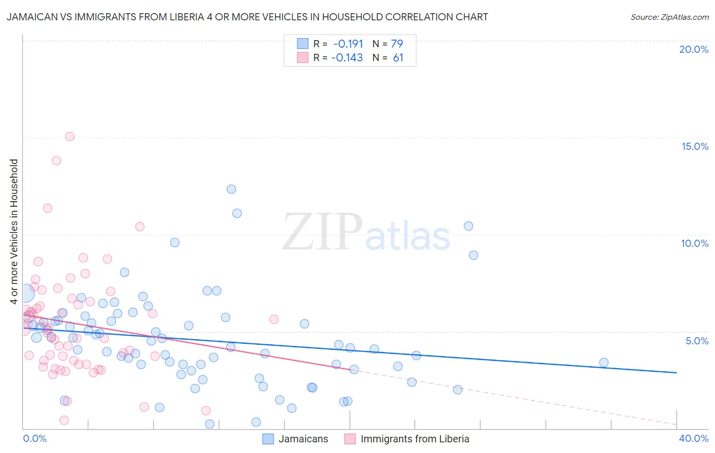 Jamaican vs Immigrants from Liberia 4 or more Vehicles in Household