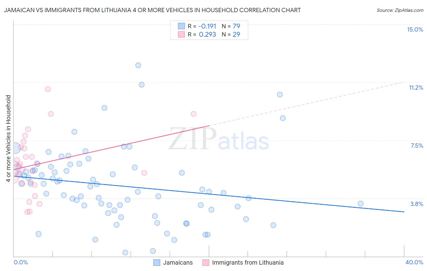 Jamaican vs Immigrants from Lithuania 4 or more Vehicles in Household