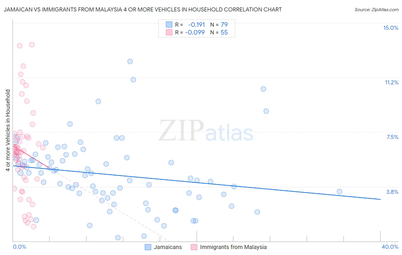 Jamaican vs Immigrants from Malaysia 4 or more Vehicles in Household
