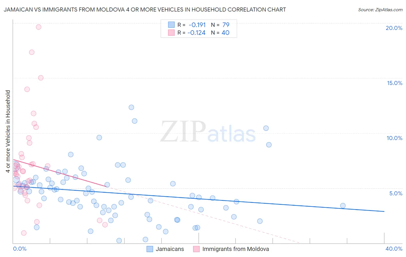 Jamaican vs Immigrants from Moldova 4 or more Vehicles in Household