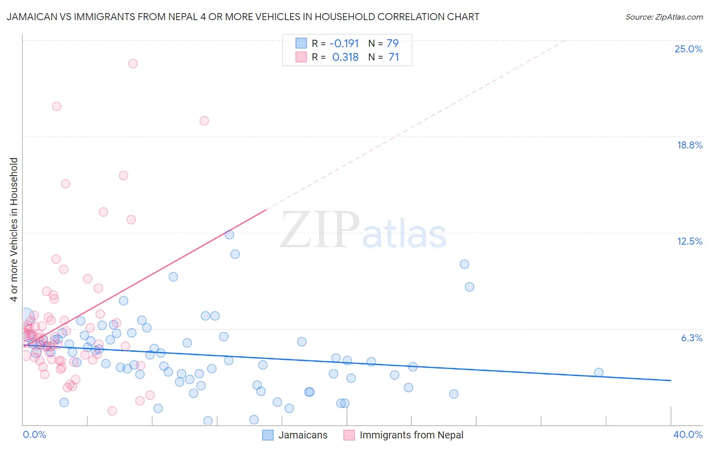 Jamaican vs Immigrants from Nepal 4 or more Vehicles in Household