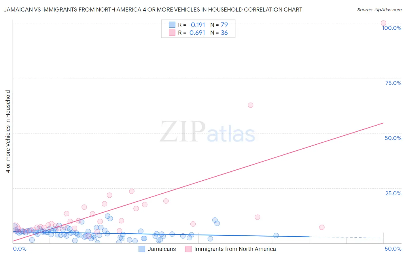 Jamaican vs Immigrants from North America 4 or more Vehicles in Household
