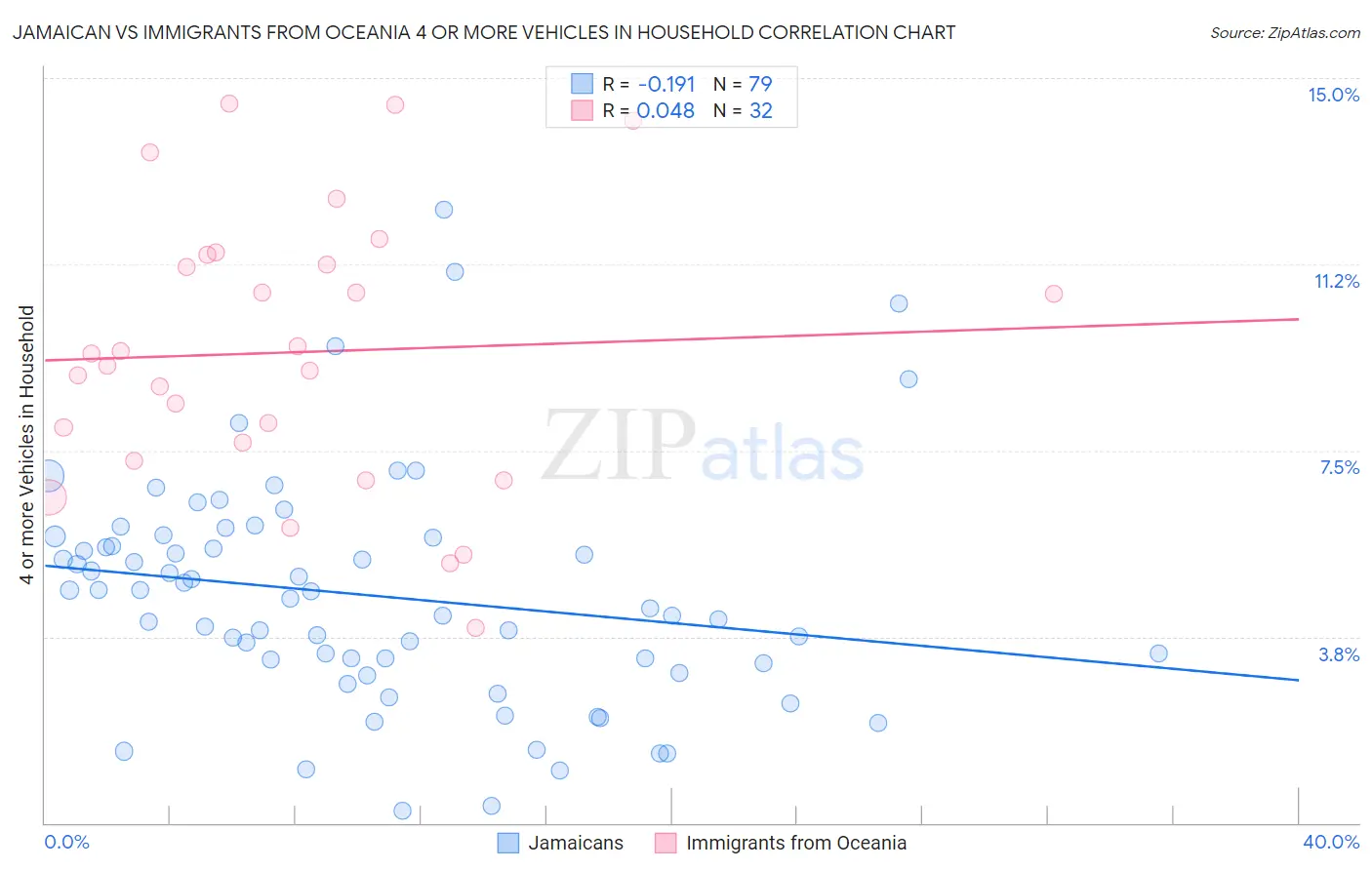 Jamaican vs Immigrants from Oceania 4 or more Vehicles in Household