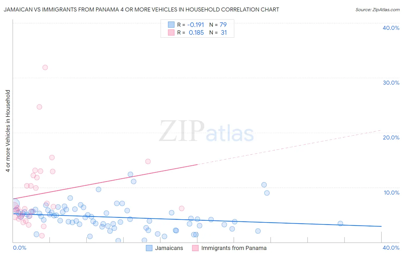 Jamaican vs Immigrants from Panama 4 or more Vehicles in Household