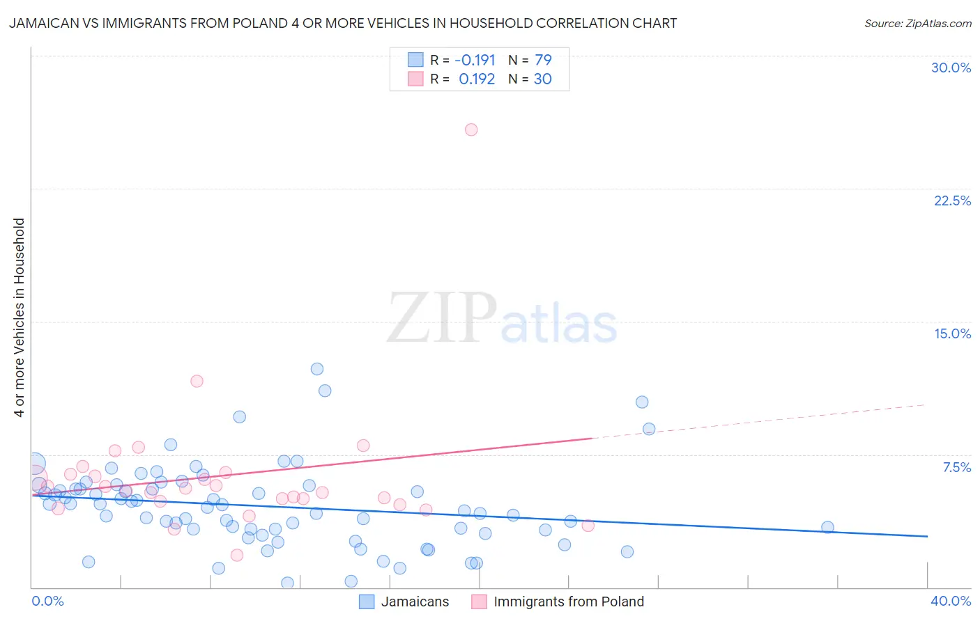 Jamaican vs Immigrants from Poland 4 or more Vehicles in Household