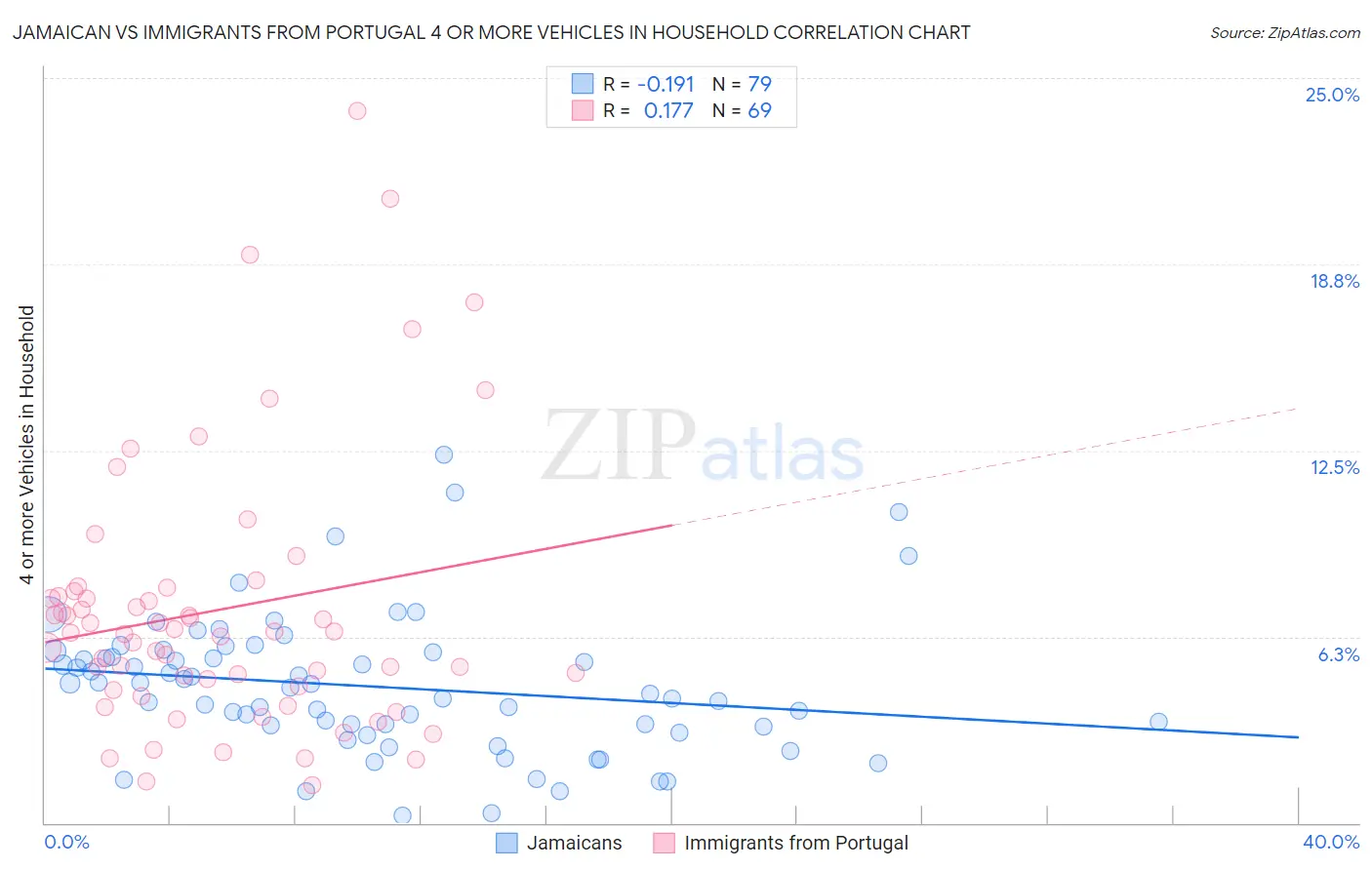 Jamaican vs Immigrants from Portugal 4 or more Vehicles in Household