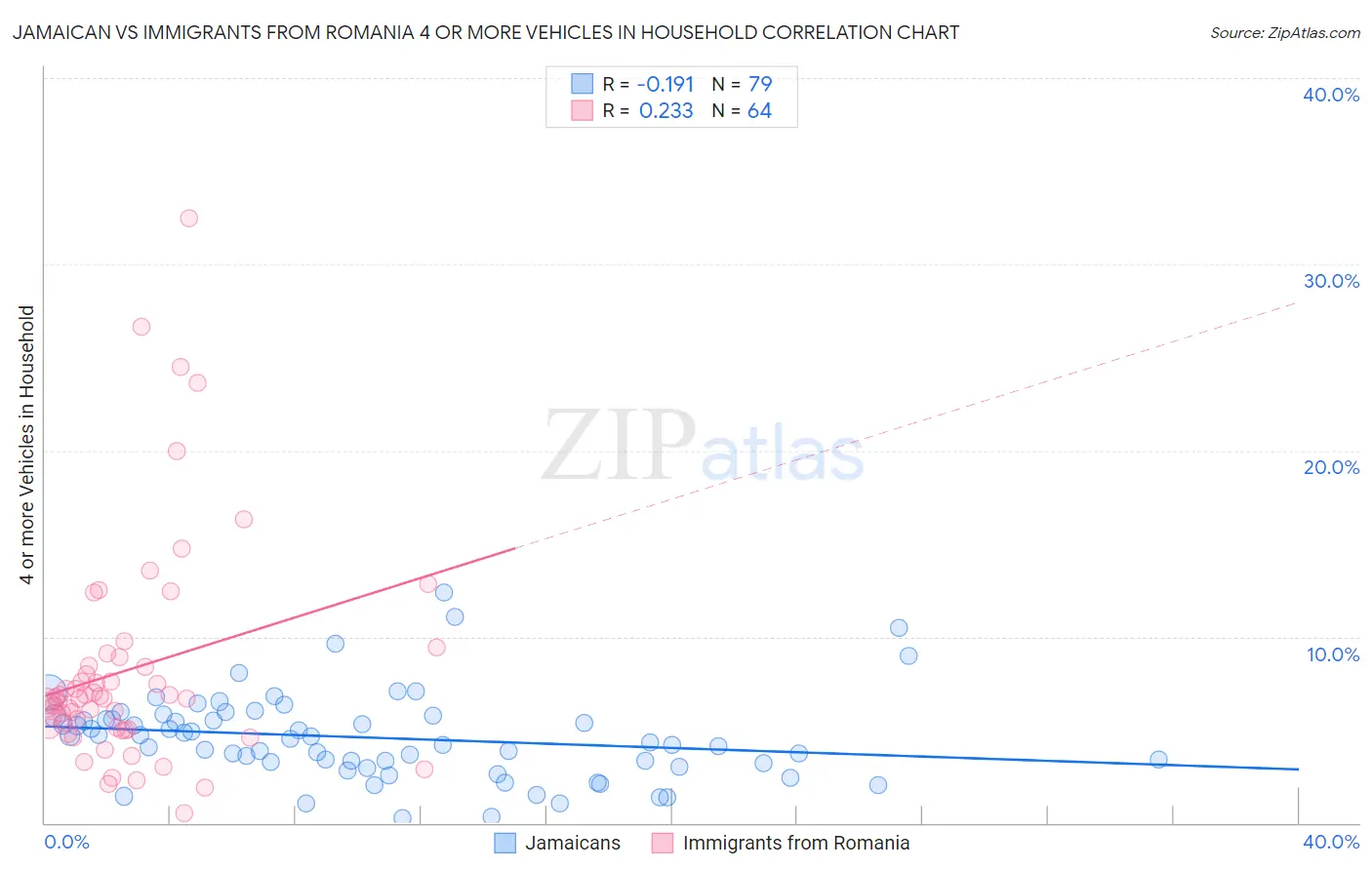 Jamaican vs Immigrants from Romania 4 or more Vehicles in Household
