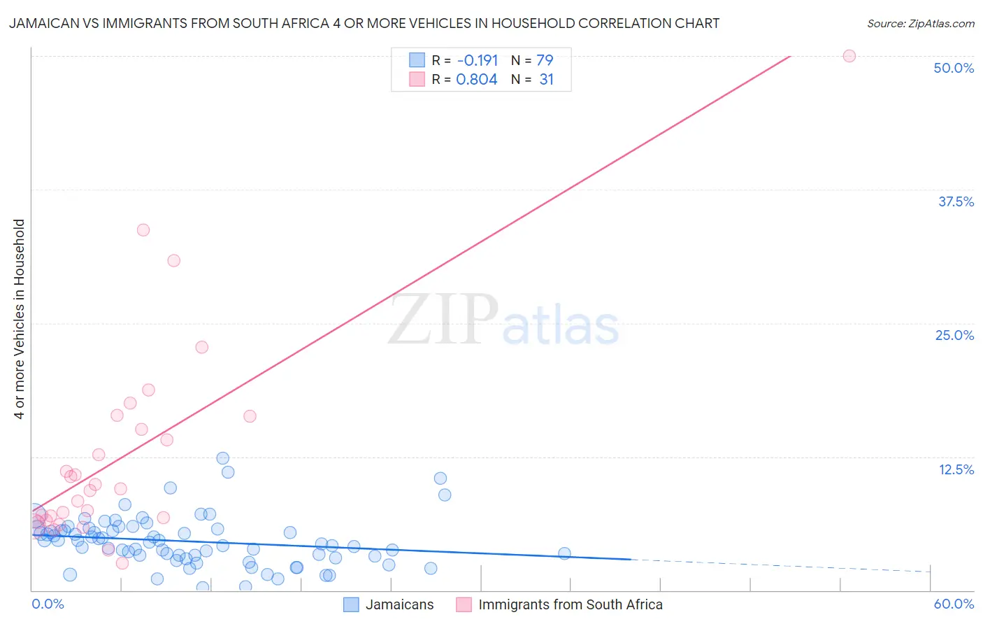 Jamaican vs Immigrants from South Africa 4 or more Vehicles in Household
