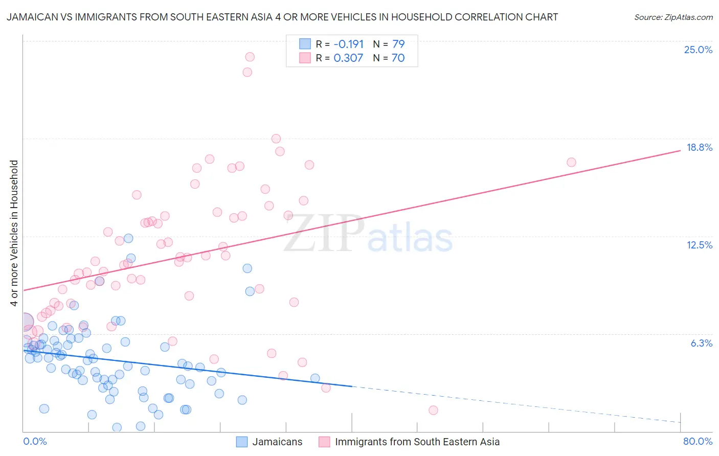 Jamaican vs Immigrants from South Eastern Asia 4 or more Vehicles in Household