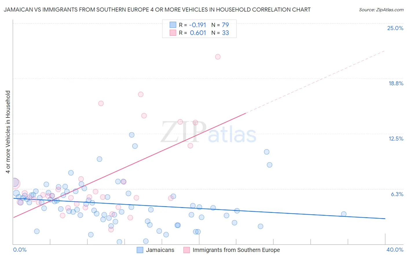 Jamaican vs Immigrants from Southern Europe 4 or more Vehicles in Household