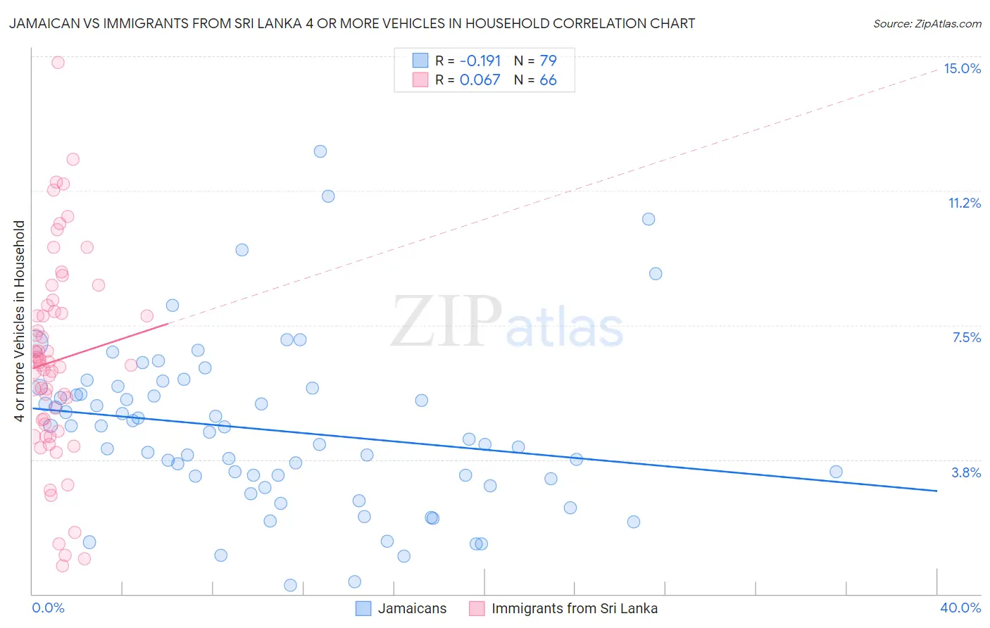 Jamaican vs Immigrants from Sri Lanka 4 or more Vehicles in Household